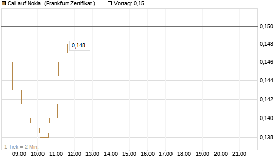 Call auf Nokia [HSBC Trinkaus & Burkhardt GmbH] Chart