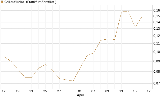 Call auf Nokia [HSBC Trinkaus & Burkhardt GmbH] Chart