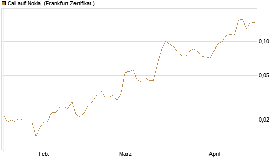 Call auf Nokia [HSBC Trinkaus & Burkhardt GmbH] Chart