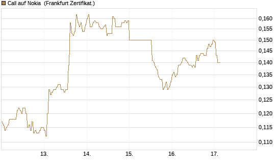 Call auf Nokia [HSBC Trinkaus & Burkhardt GmbH] Chart