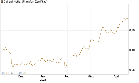 Call auf Nokia [HSBC Trinkaus & Burkhardt GmbH] Chart