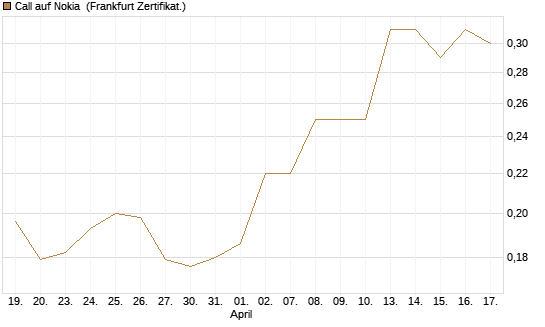 Call auf Nokia [HSBC Trinkaus & Burkhardt GmbH] Chart