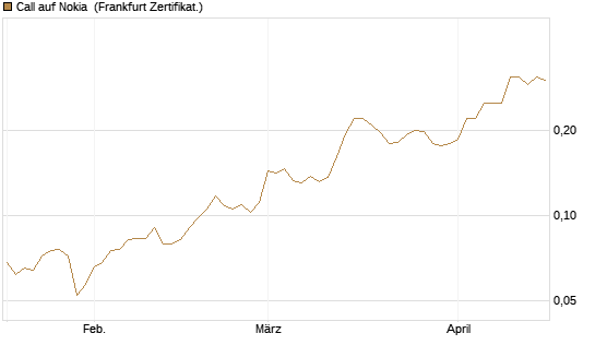 Call auf Nokia [HSBC Trinkaus & Burkhardt GmbH] Chart