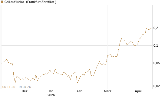 Call auf Nokia [HSBC Trinkaus & Burkhardt GmbH] Chart