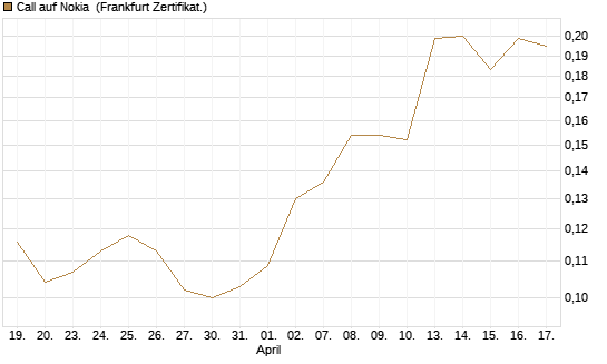 Call auf Nokia [HSBC Trinkaus & Burkhardt GmbH] Chart