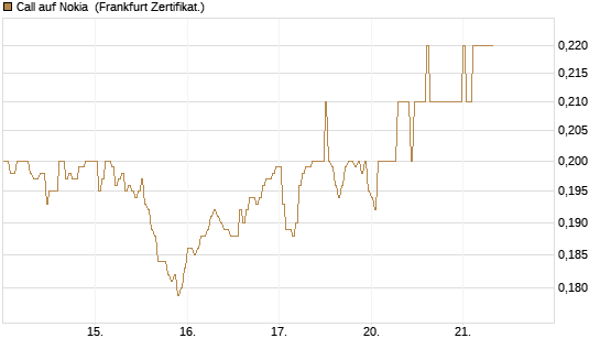 Call auf Nokia [HSBC Trinkaus & Burkhardt GmbH] Chart
