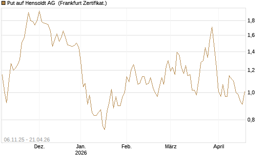 Put auf Hensoldt AG [HSBC Trinkaus & Burkhardt GmbH] Chart