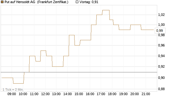 Put auf Hensoldt AG [HSBC Trinkaus & Burkhardt GmbH] Chart
