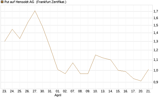 Put auf Hensoldt AG [HSBC Trinkaus & Burkhardt GmbH] Chart