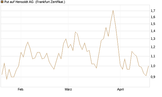 Put auf Hensoldt AG [HSBC Trinkaus & Burkhardt GmbH] Chart