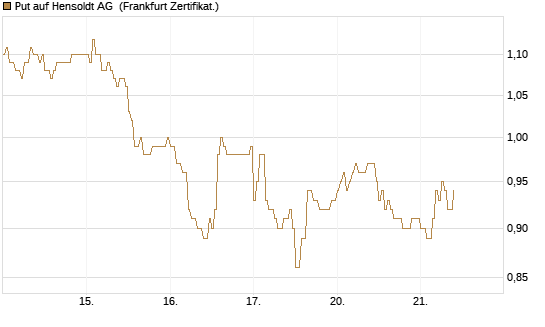 Put auf Hensoldt AG [HSBC Trinkaus & Burkhardt GmbH] Chart
