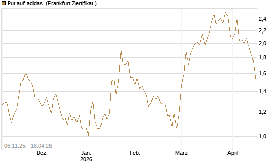 Put auf adidas [HSBC Trinkaus & Burkhardt GmbH] Chart