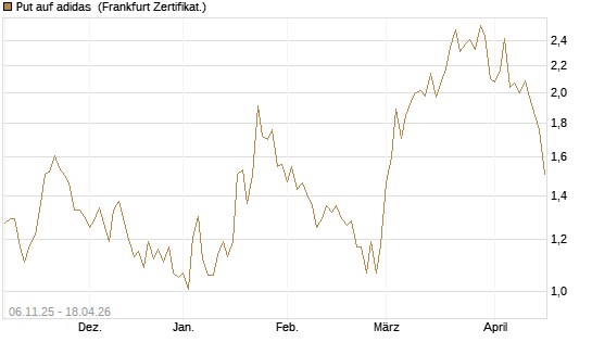 Put auf adidas [HSBC Trinkaus & Burkhardt GmbH] Chart