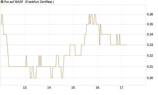 Put auf BASF [HSBC Trinkaus & Burkhardt GmbH] Chart