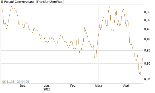 Put auf Commerzbank [HSBC Trinkaus & Burkhardt GmbH] Chart