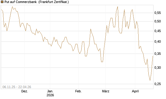 Put auf Commerzbank [HSBC Trinkaus & Burkhardt GmbH] Chart
