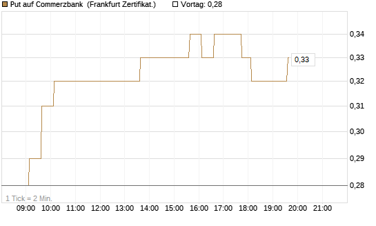 Put auf Commerzbank [HSBC Trinkaus & Burkhardt GmbH] Chart