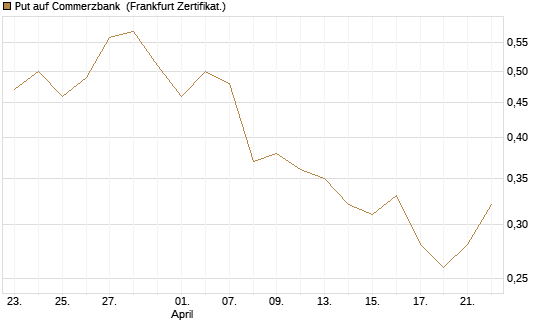 Put auf Commerzbank [HSBC Trinkaus & Burkhardt GmbH] Chart