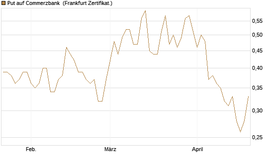 Put auf Commerzbank [HSBC Trinkaus & Burkhardt GmbH] Chart