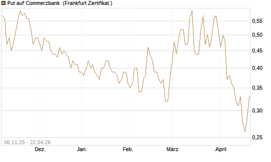 Put auf Commerzbank [HSBC Trinkaus & Burkhardt GmbH] Chart