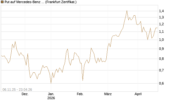 Put auf Mercedes-Benz Group [HSBC Trinkaus & Burkhardt GmbH] Chart