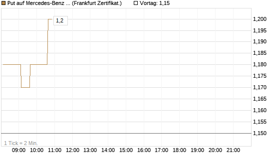 Put auf Mercedes-Benz Group [HSBC Trinkaus & Burkhardt GmbH] Chart