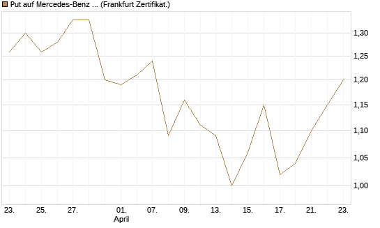 Put auf Mercedes-Benz Group [HSBC Trinkaus & Burkhardt GmbH] Chart