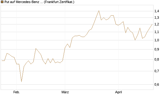 Put auf Mercedes-Benz Group [HSBC Trinkaus & Burkhardt GmbH] Chart