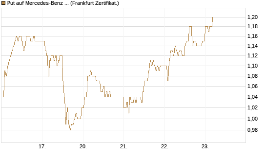 Put auf Mercedes-Benz Group [HSBC Trinkaus & Burkhardt GmbH] Chart