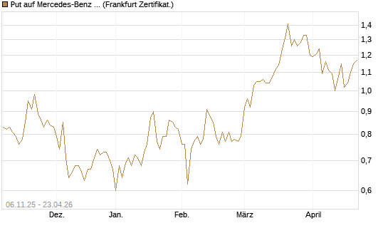 Put auf Mercedes-Benz Group [HSBC Trinkaus & Burkhardt GmbH] Chart