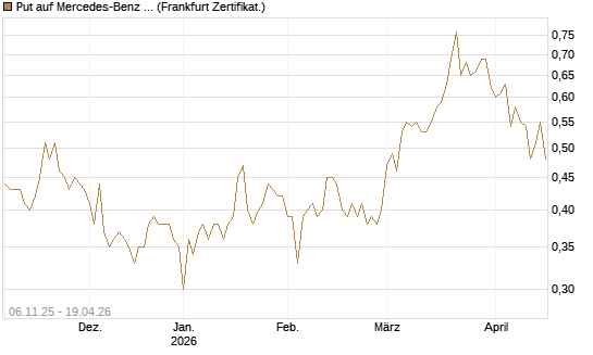 Put auf Mercedes-Benz Group [HSBC Trinkaus & Burkhardt GmbH] Chart