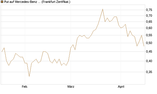 Put auf Mercedes-Benz Group [HSBC Trinkaus & Burkhardt GmbH] Chart