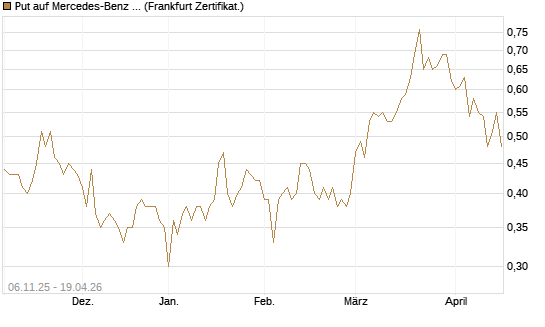 Put auf Mercedes-Benz Group [HSBC Trinkaus & Burkhardt GmbH] Chart