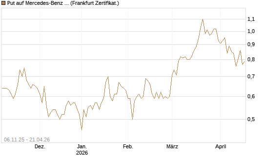 Put auf Mercedes-Benz Group [HSBC Trinkaus & Burkhardt GmbH] Chart
