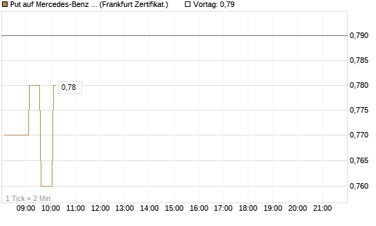 Put auf Mercedes-Benz Group [HSBC Trinkaus & Burkhardt GmbH] Chart