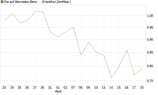 Put auf Mercedes-Benz Group [HSBC Trinkaus & Burkhardt GmbH] Chart