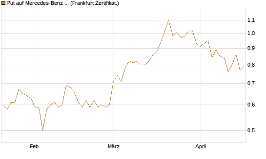 Put auf Mercedes-Benz Group [HSBC Trinkaus & Burkhardt GmbH] Chart