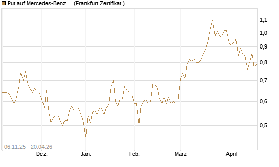 Put auf Mercedes-Benz Group [HSBC Trinkaus & Burkhardt GmbH] Chart