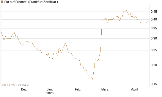 Put auf Freenet [HSBC Trinkaus & Burkhardt GmbH] Chart