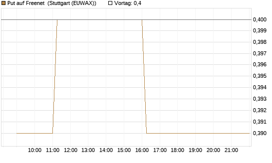 Put auf Freenet [HSBC Trinkaus & Burkhardt GmbH] Chart