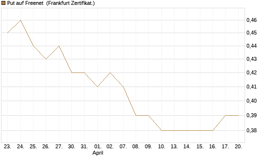 Put auf Freenet [HSBC Trinkaus & Burkhardt GmbH] Chart