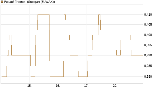 Put auf Freenet [HSBC Trinkaus & Burkhardt GmbH] Chart