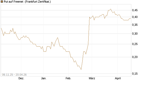 Put auf Freenet [HSBC Trinkaus & Burkhardt GmbH] Chart