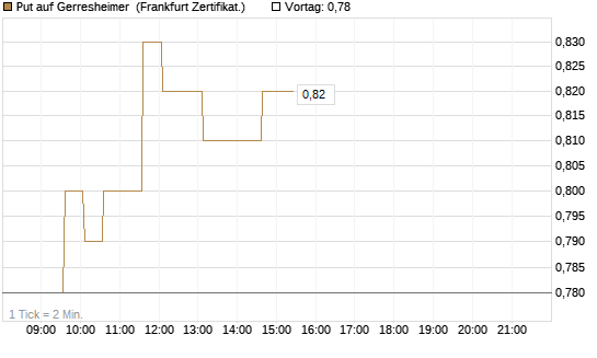 Put auf Gerresheimer [HSBC Trinkaus & Burkhardt GmbH] Chart