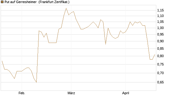 Put auf Gerresheimer [HSBC Trinkaus & Burkhardt GmbH] Chart