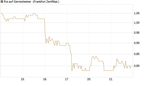 Put auf Gerresheimer [HSBC Trinkaus & Burkhardt GmbH] Chart