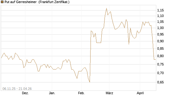 Put auf Gerresheimer [HSBC Trinkaus & Burkhardt GmbH] Chart