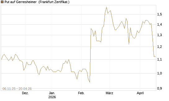 Put auf Gerresheimer [HSBC Trinkaus & Burkhardt GmbH] Chart