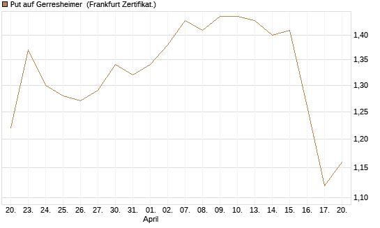 Put auf Gerresheimer [HSBC Trinkaus & Burkhardt GmbH] Chart