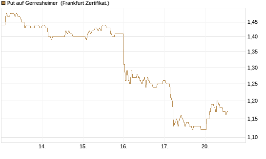 Put auf Gerresheimer [HSBC Trinkaus & Burkhardt GmbH] Chart